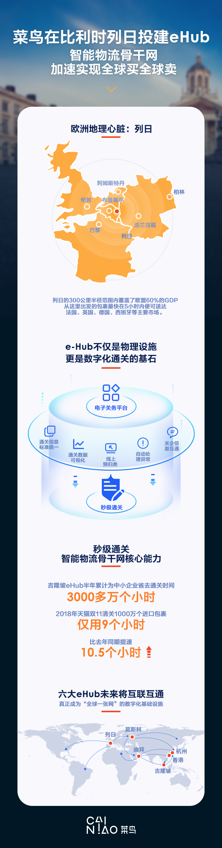 菜鸟在比利时投建eHub 智能物流骨干网加速实现全球买全球卖
