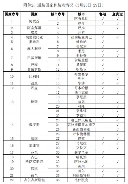 再减158个航班！刚刚，下周国际航班情况公布！航空公司或将撑不到今年5月