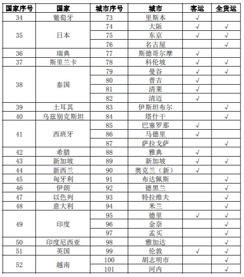 再减158个航班！刚刚，下周国际航班情况公布！航空公司或将撑不到今年5月