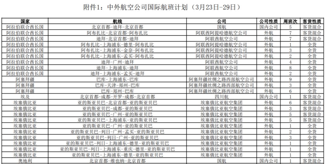 再减158个航班！刚刚，下周国际航班情况公布！航空公司或将撑不到今年5月